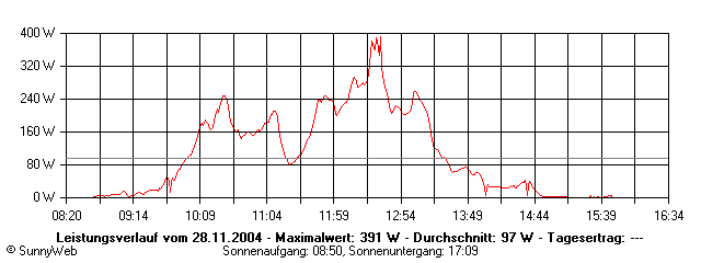Grafik Tagesertrag