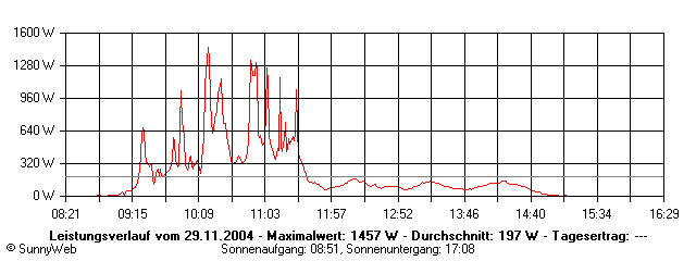 Grafik Tagesertrag