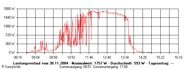 Grafik Tagesertrag