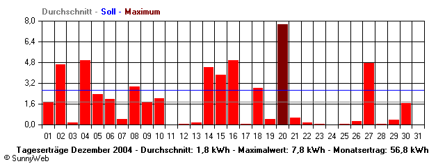 Grafik Monatsertrag