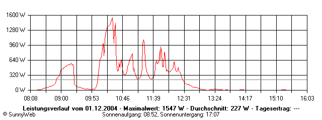 Grafik Tagesertrag