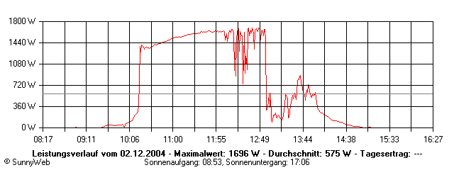 Grafik Tagesertrag