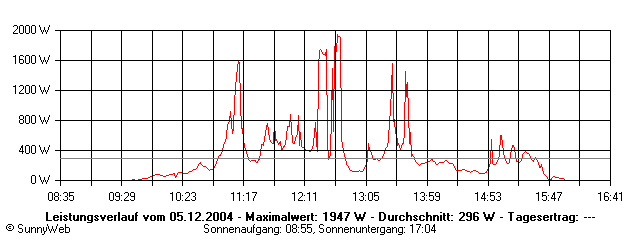 Grafik Tagesertrag