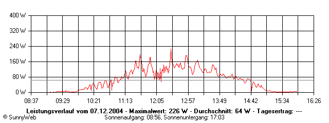 Grafik Tagesertrag