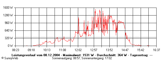 Grafik Tagesertrag