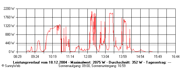 Grafik Tagesertrag