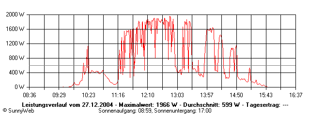 Grafik Tagesertrag