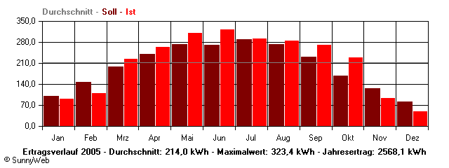 Grafik Jahresertrag