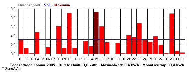 Grafik Monatsertrag