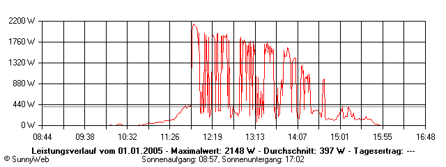 Grafik Tagesertrag