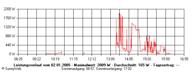 Grafik Tagesertrag