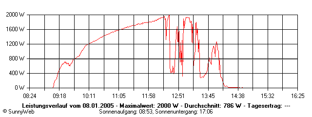 Grafik Tagesertrag