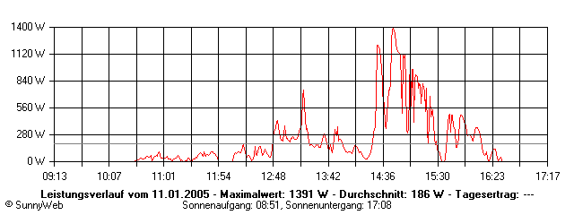 Grafik Tagesertrag