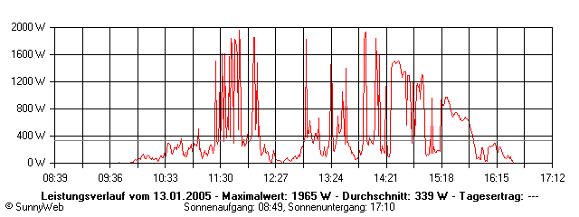 Grafik Tagesertrag