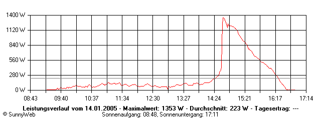 Grafik Tagesertrag