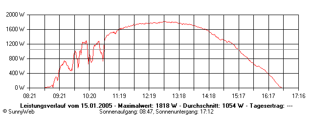 Grafik Tagesertrag