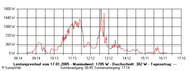 Grafik Tagesertrag
