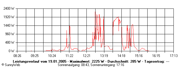 Grafik Tagesertrag