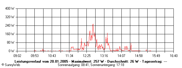 Grafik Tagesertrag