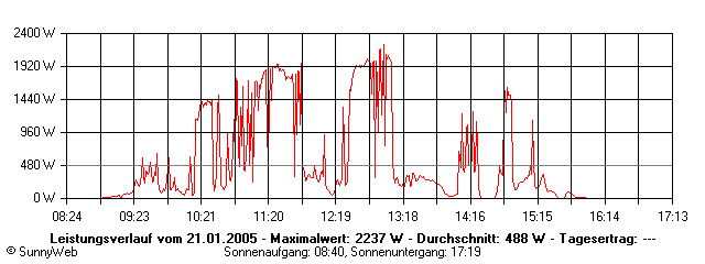 Grafik Tagesertrag