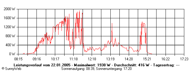 Grafik Tagesertrag
