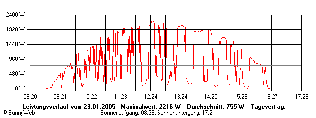 Grafik Tagesertrag