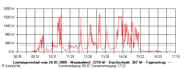Grafik Tagesertrag