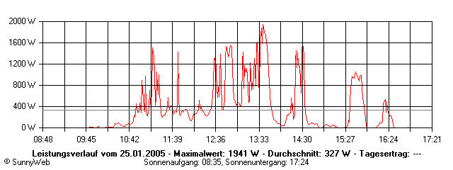 Grafik Tagesertrag