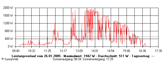 Grafik Tagesertrag