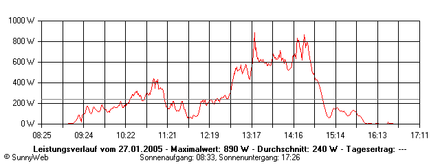 Grafik Tagesertrag