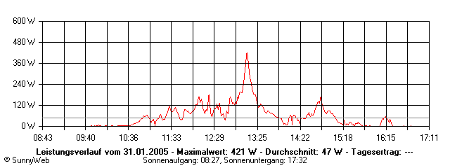 Grafik Tagesertrag