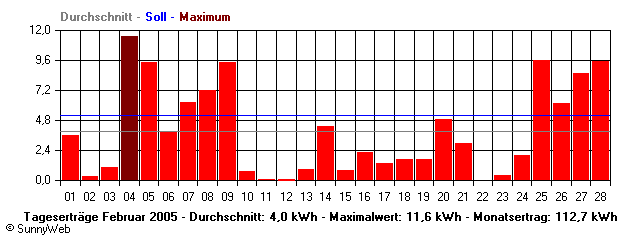 Grafik Monatsertrag