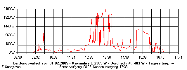 Grafik Tagesertrag
