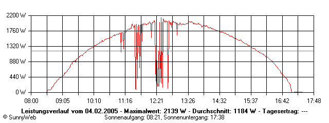Grafik Tagesertrag