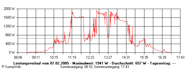 Grafik Tagesertrag