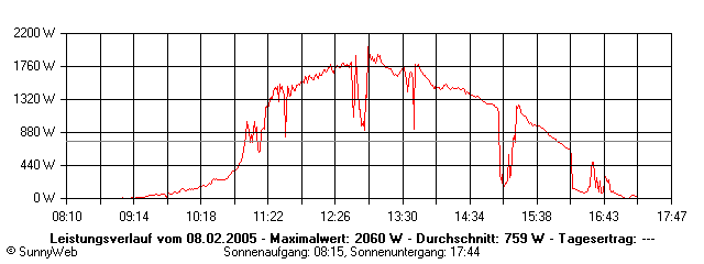 Grafik Tagesertrag