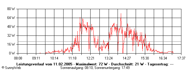 Grafik Tagesertrag