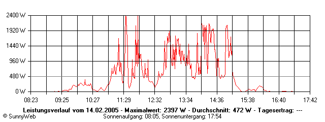 Grafik Tagesertrag
