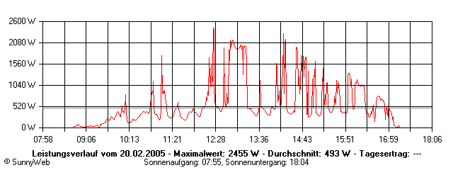Grafik Tagesertrag