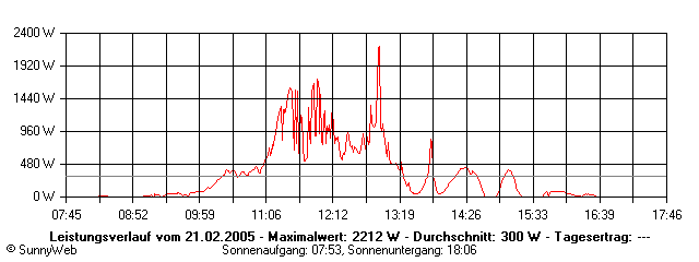 Grafik Tagesertrag