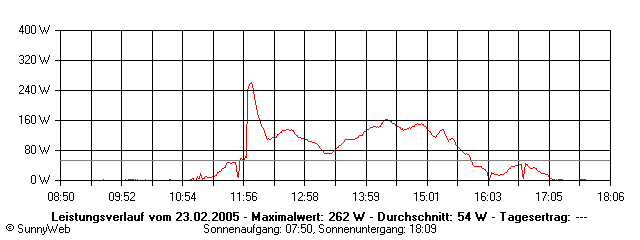Grafik Tagesertrag