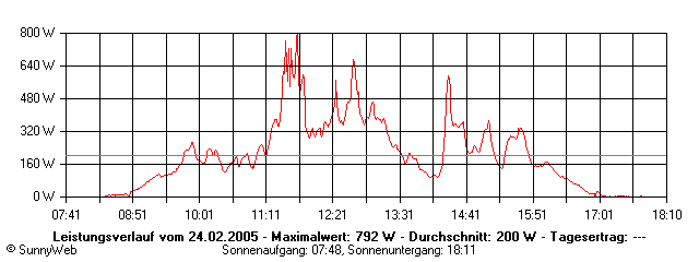 Grafik Tagesertrag