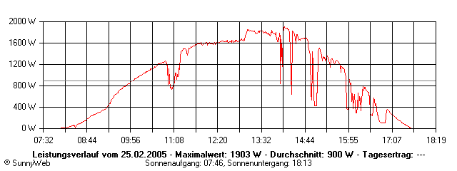 Grafik Tagesertrag