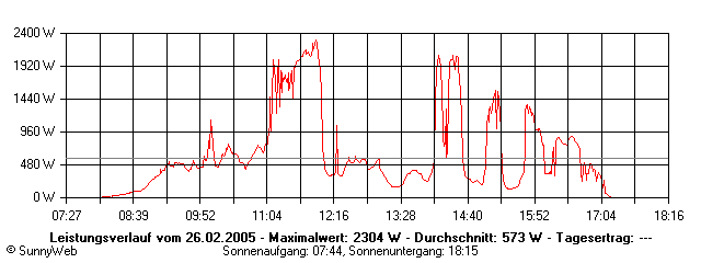 Grafik Tagesertrag