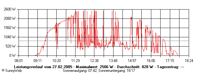 Grafik Tagesertrag
