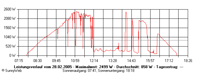 Grafik Tagesertrag