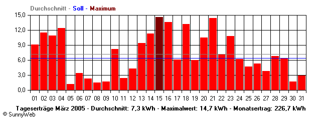 Grafik Monatsertrag