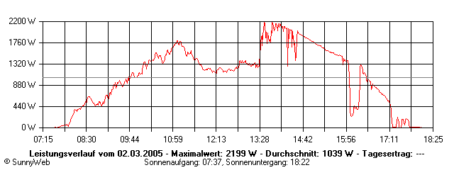 Grafik Tagesertrag