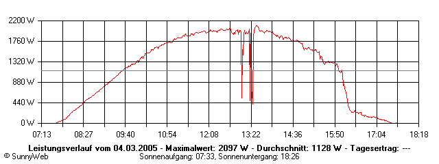 Grafik Tagesertrag
