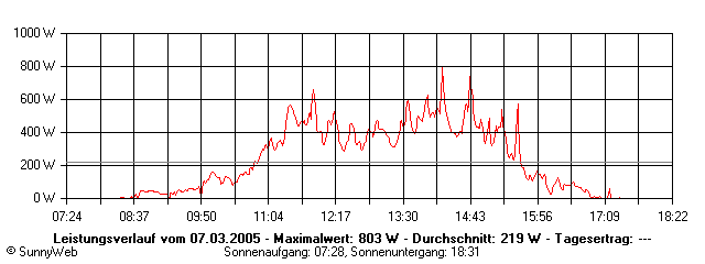 Grafik Tagesertrag